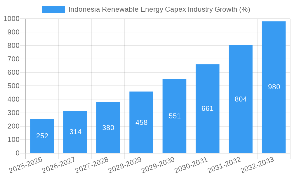 Indonesia Renewable Energy Capex Industry Growth