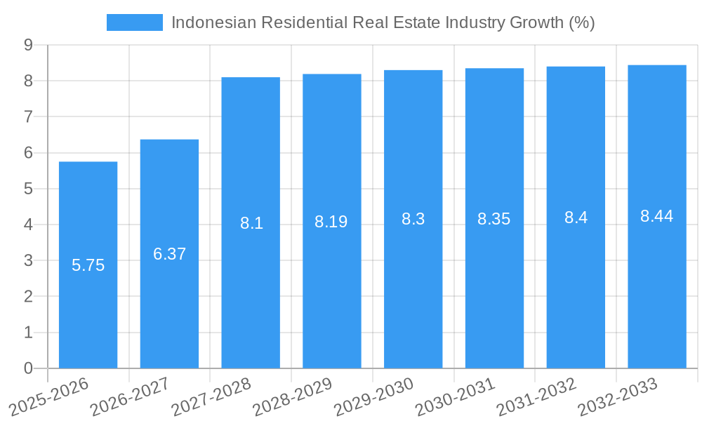 Indonesian Residential Real Estate Industry Growth
