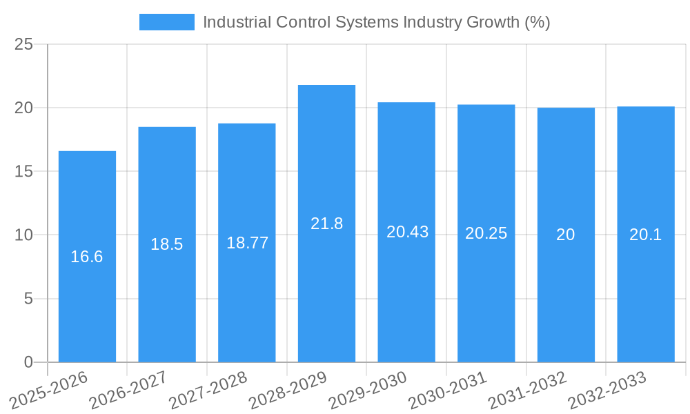 Industrial Control Systems Industry Growth