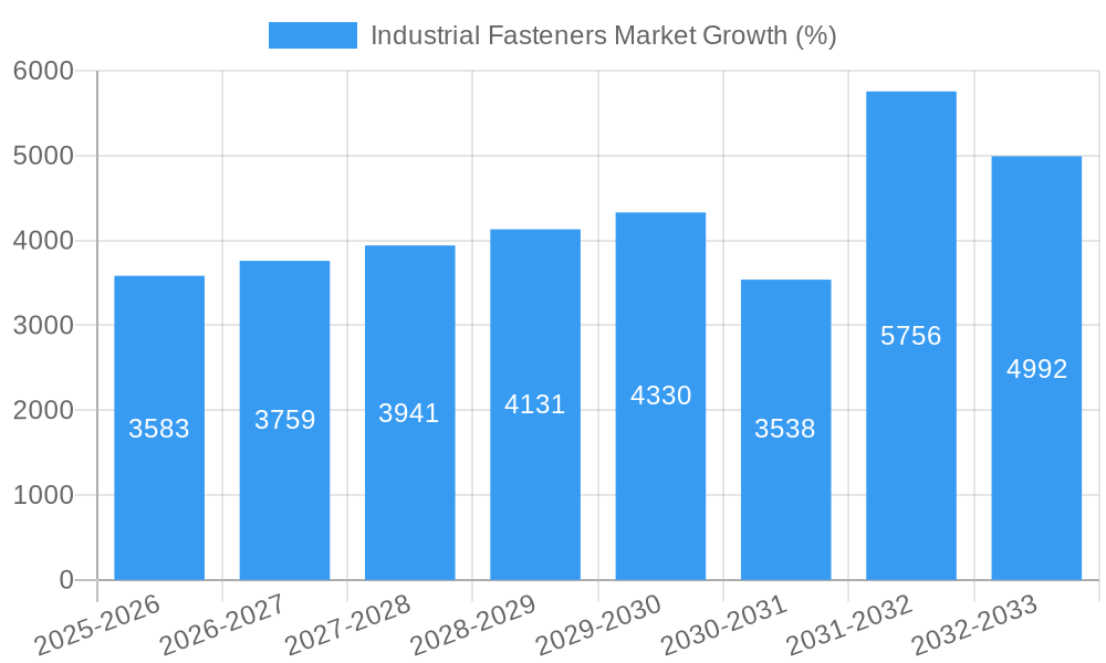 Industrial Fasteners Market Growth