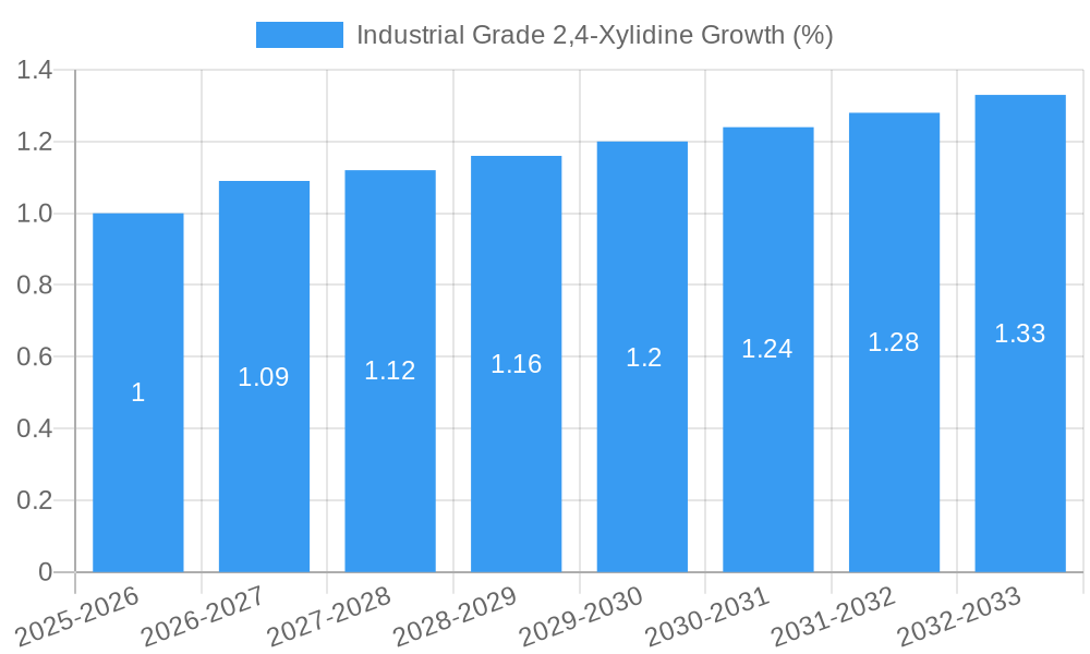 Industrial Grade 2,4-Xylidine Growth