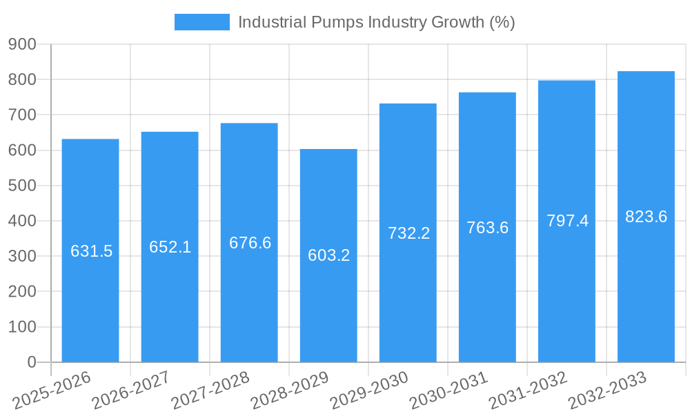 Industrial Pumps Industry Growth