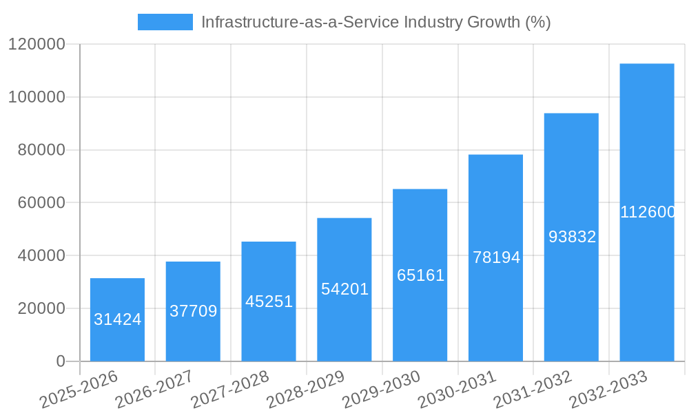 Infrastructure-as-a-Service Industry Growth