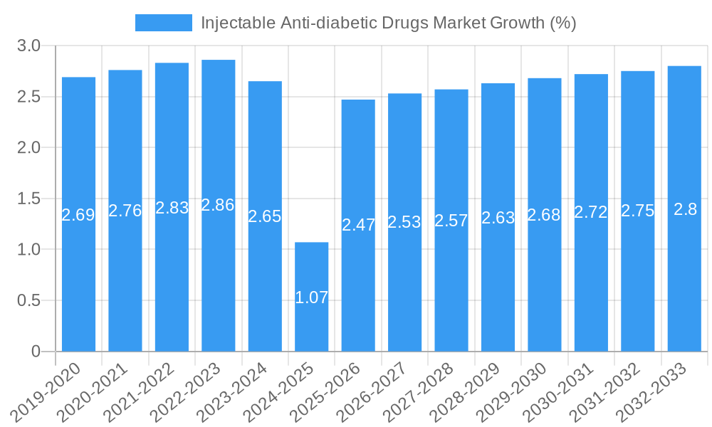 Injectable Anti-diabetic Drugs Market Growth