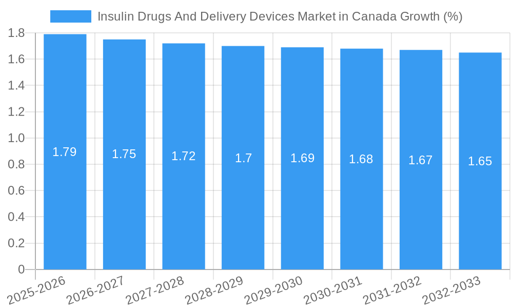 Insulin Drugs And Delivery Devices Market in Canada Growth