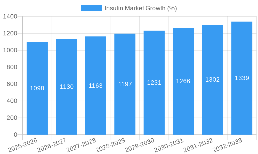 Insulin Market Growth