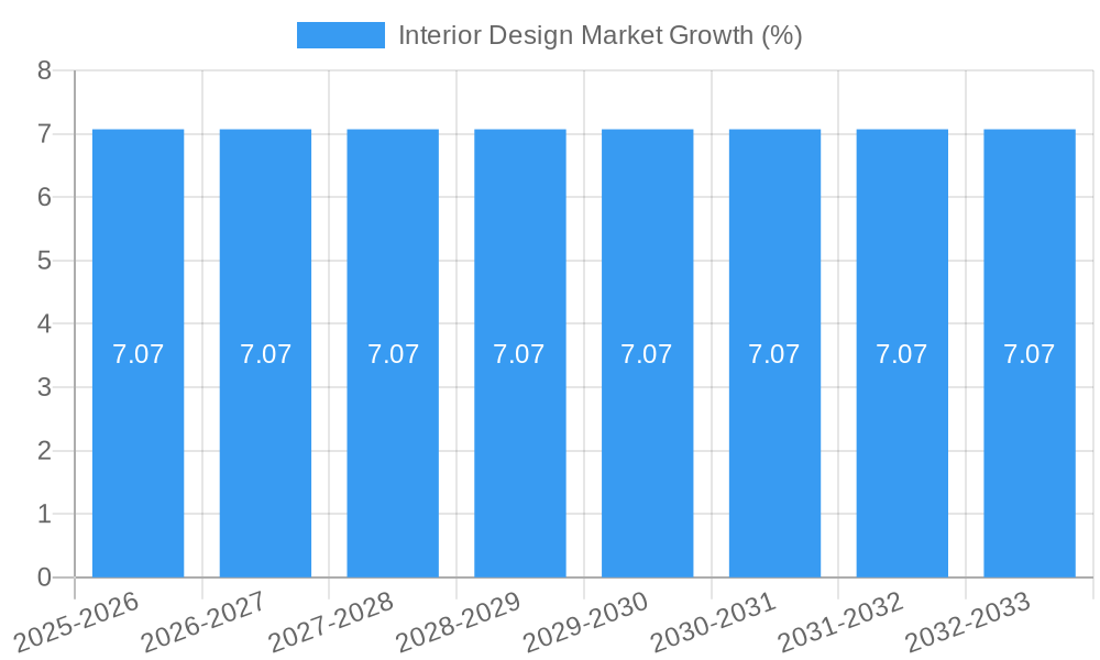 Interior Design Market Growth