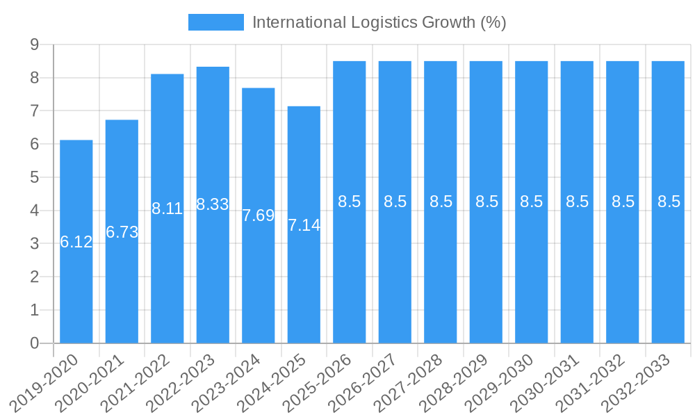 International Logistics Growth