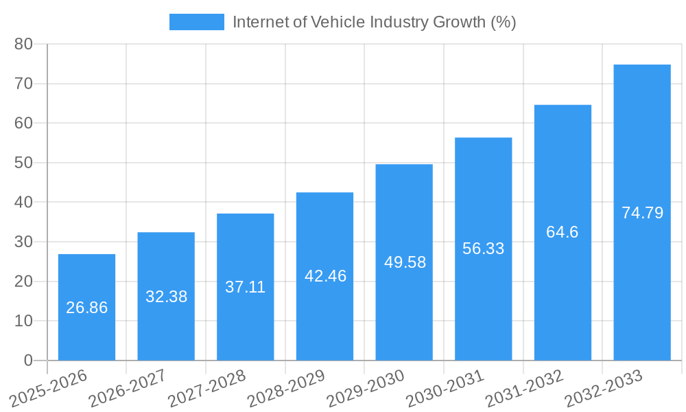 Internet of Vehicle Industry Growth