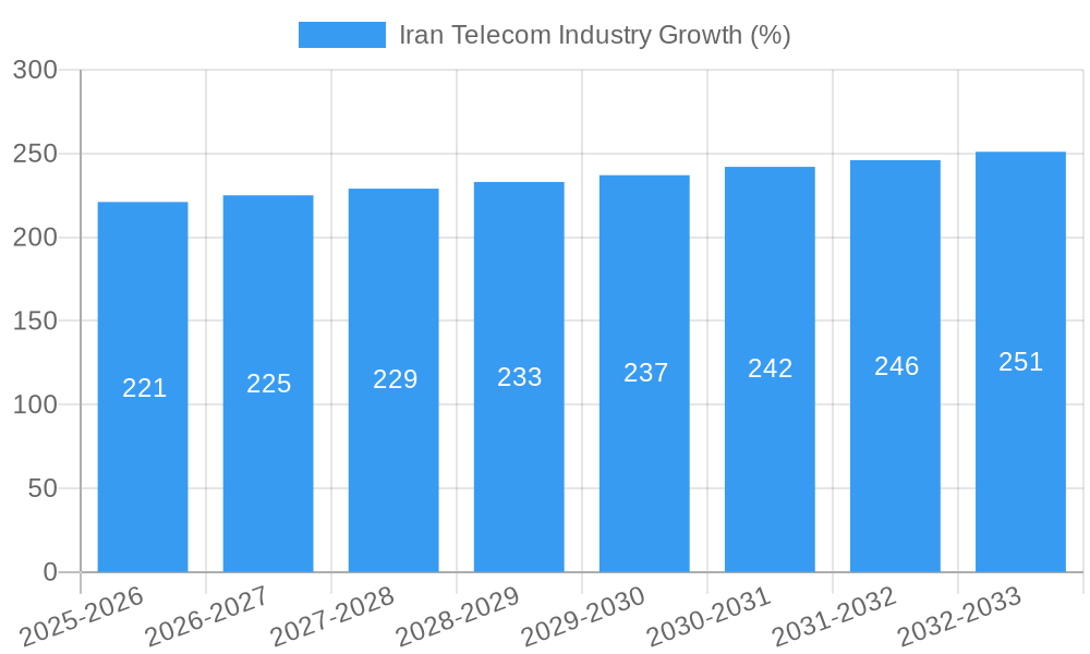 Iran Telecom Industry Growth