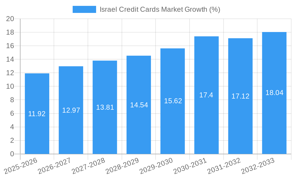 Israel Credit Cards Market Growth