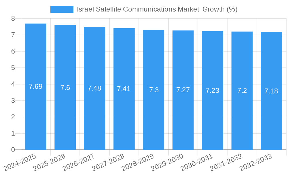 Israel Satellite Communications Market  Growth