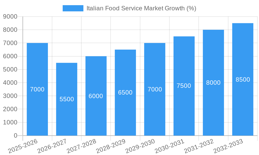 Italian Food Service Market Growth