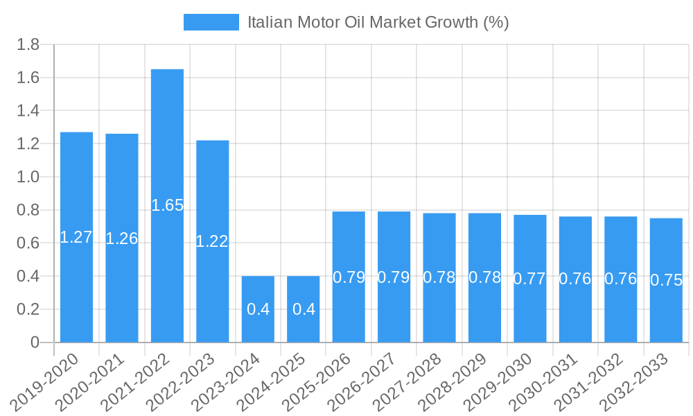Italian Motor Oil Market Growth