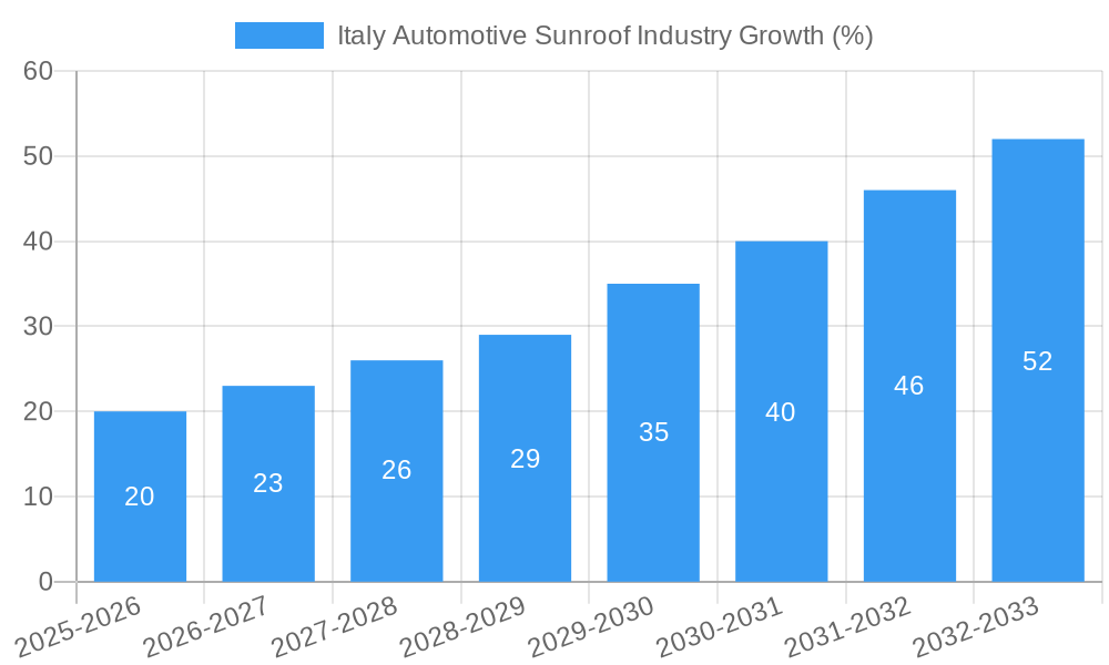 Italy Automotive Sunroof Industry Growth