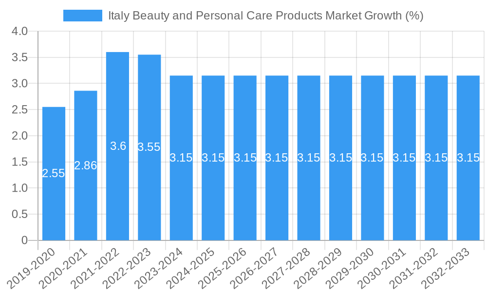 Italy Beauty and Personal Care Products Market Growth