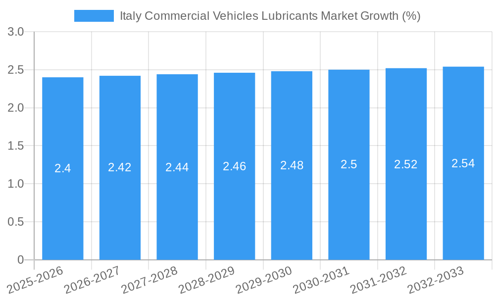 Italy Commercial Vehicles Lubricants Market Growth