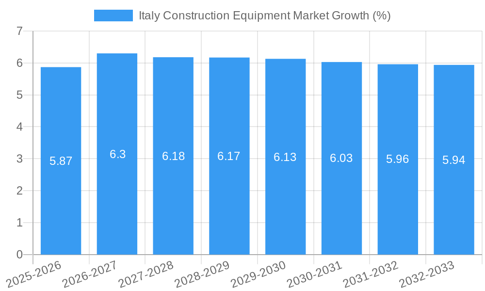 Italy Construction Equipment Market Growth