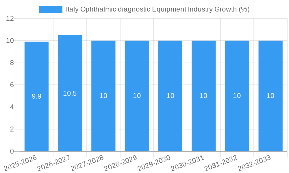 Italy Ophthalmic diagnostic Equipment Industry Growth