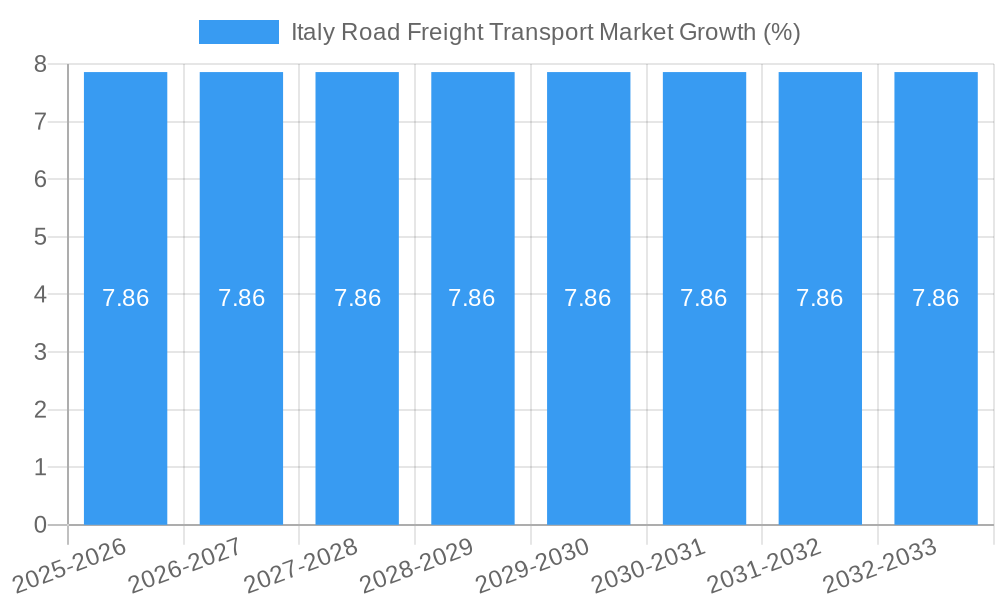 Italy Road Freight Transport Market Growth