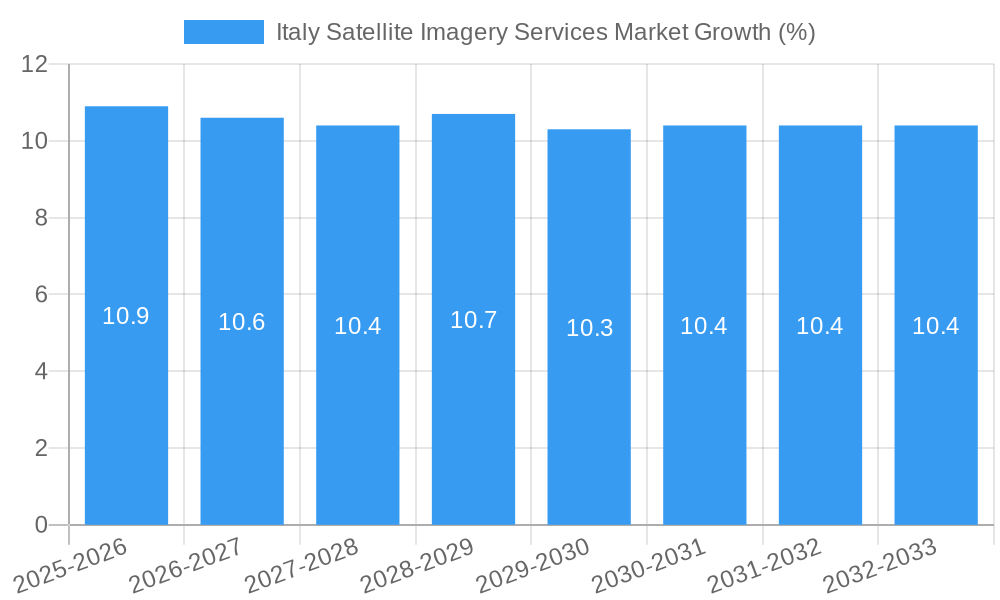 Italy Satellite Imagery Services Market Growth