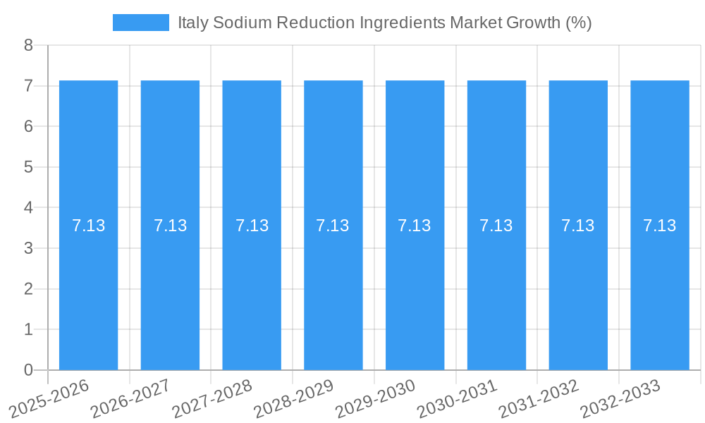 Italy Sodium Reduction Ingredients Market Growth
