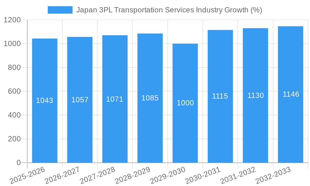 Japan 3PL Transportation Services Industry Growth