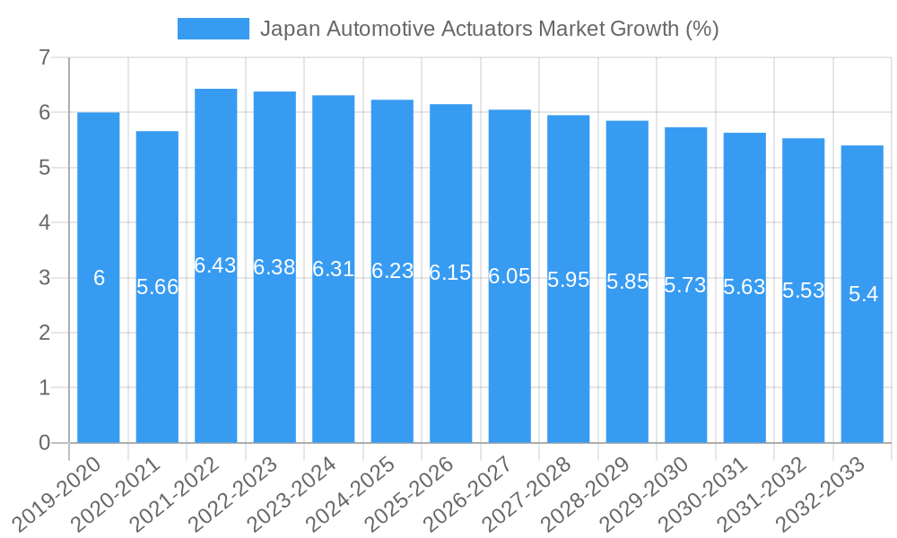 Japan Automotive Actuators Market Growth