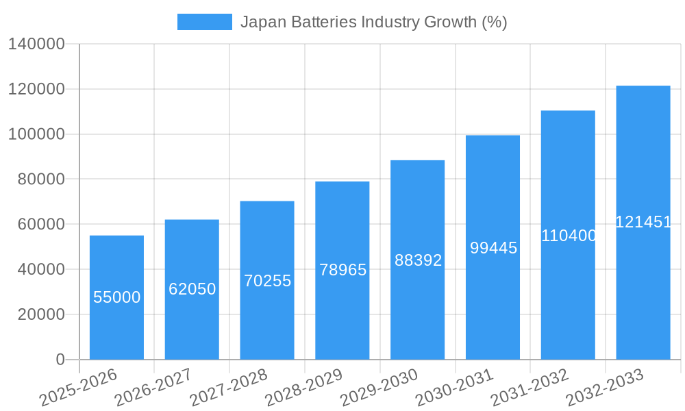 Japan Batteries Industry Growth