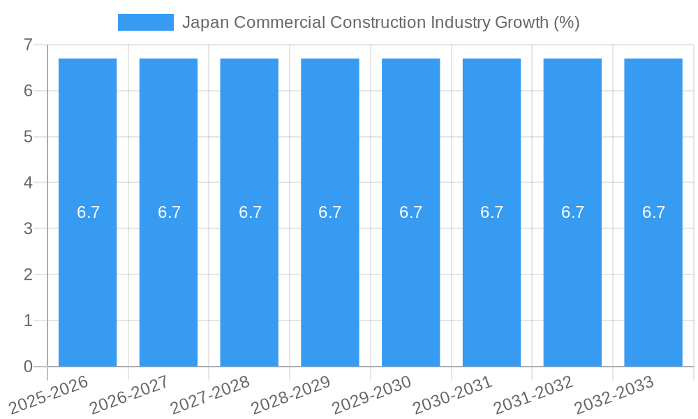Japan Commercial Construction Industry Growth