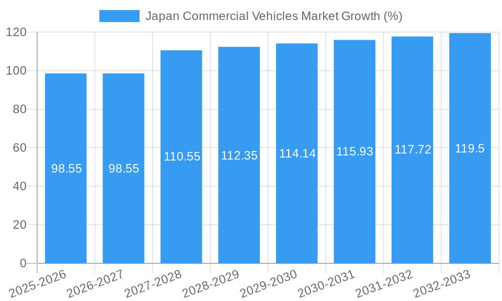 Japan Commercial Vehicles Market Growth