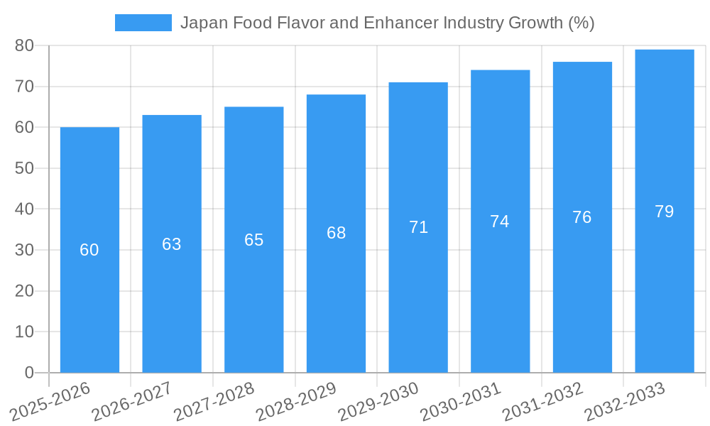 Japan Food Flavor and Enhancer Industry Growth