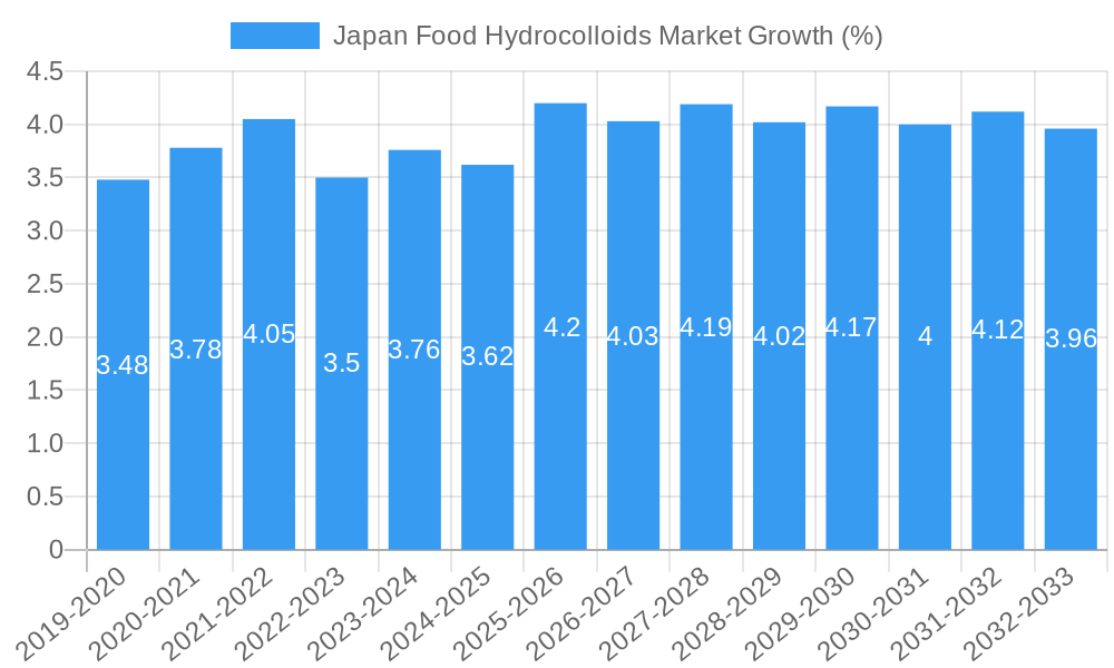 Japan Food Hydrocolloids Market Growth