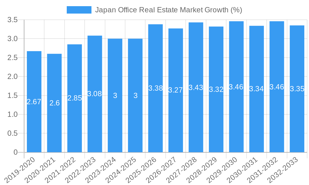 Japan Office Real Estate Market Growth