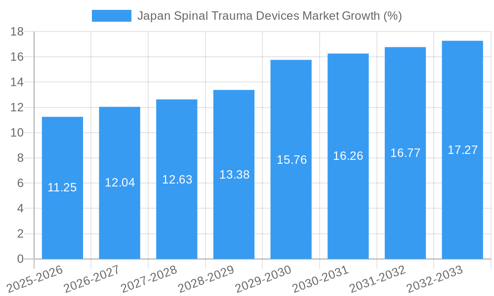 Japan Spinal Trauma Devices Market Growth