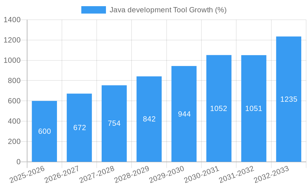 Java development Tool Growth