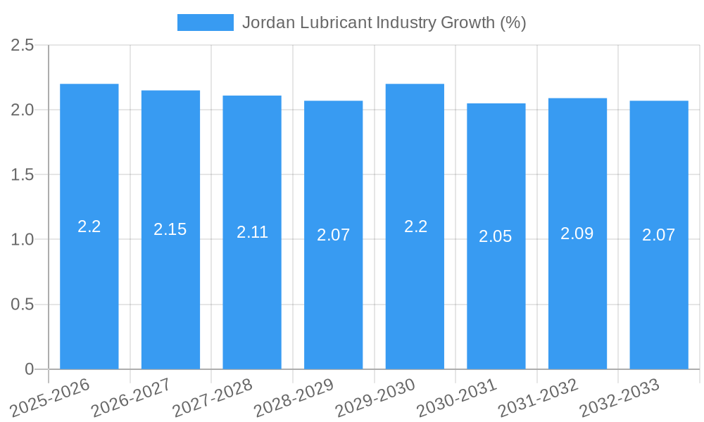 Jordan Lubricant Industry Growth