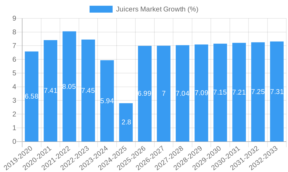 Juicers Market Growth