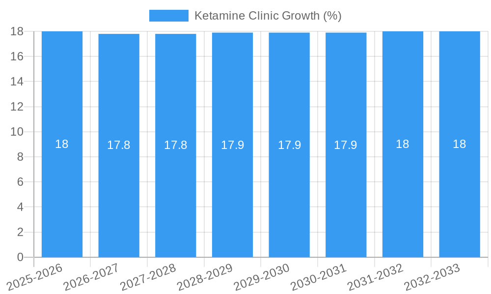 Ketamine Clinic Growth