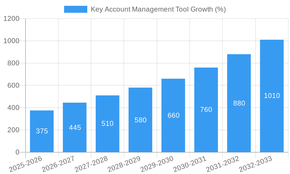 Key Account Management Tool Growth