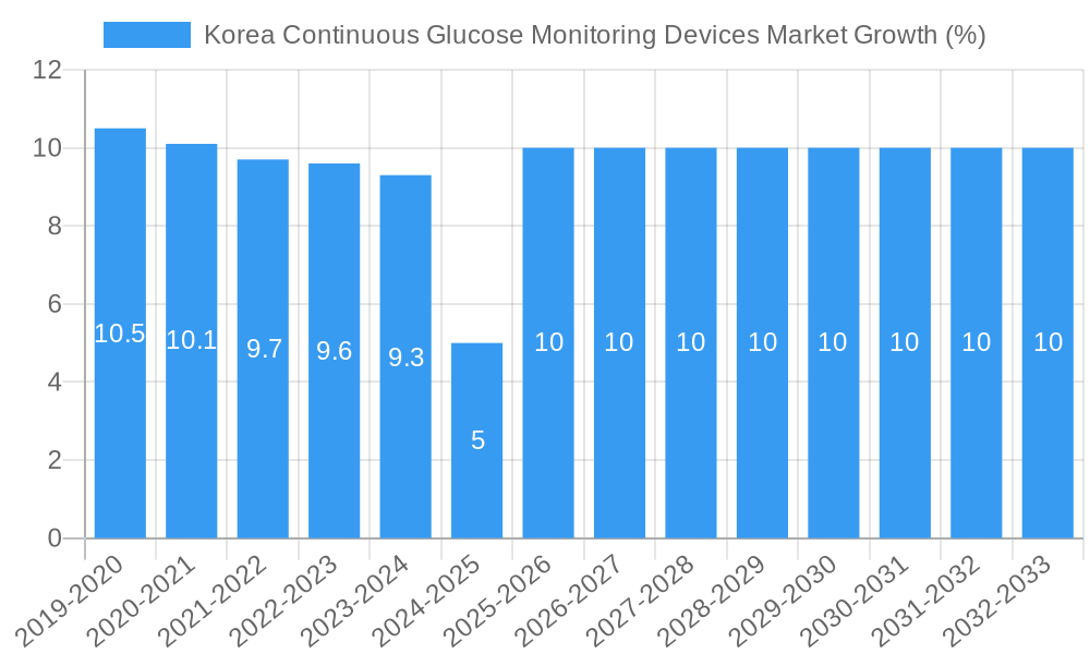 Korea Continuous Glucose Monitoring Devices Market Growth
