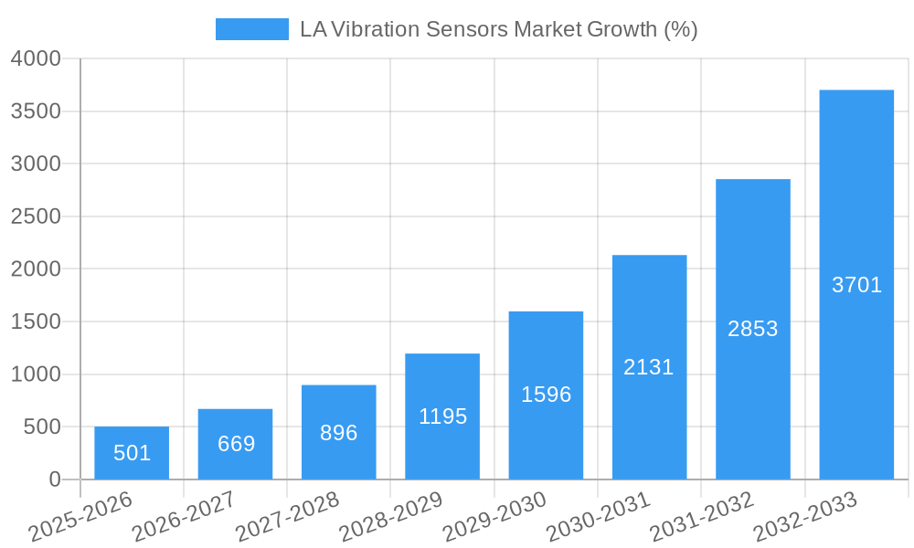 LA Vibration Sensors Market Growth
