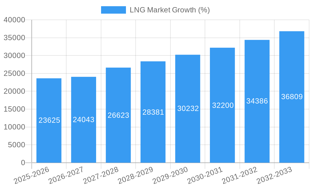 LNG Market Growth