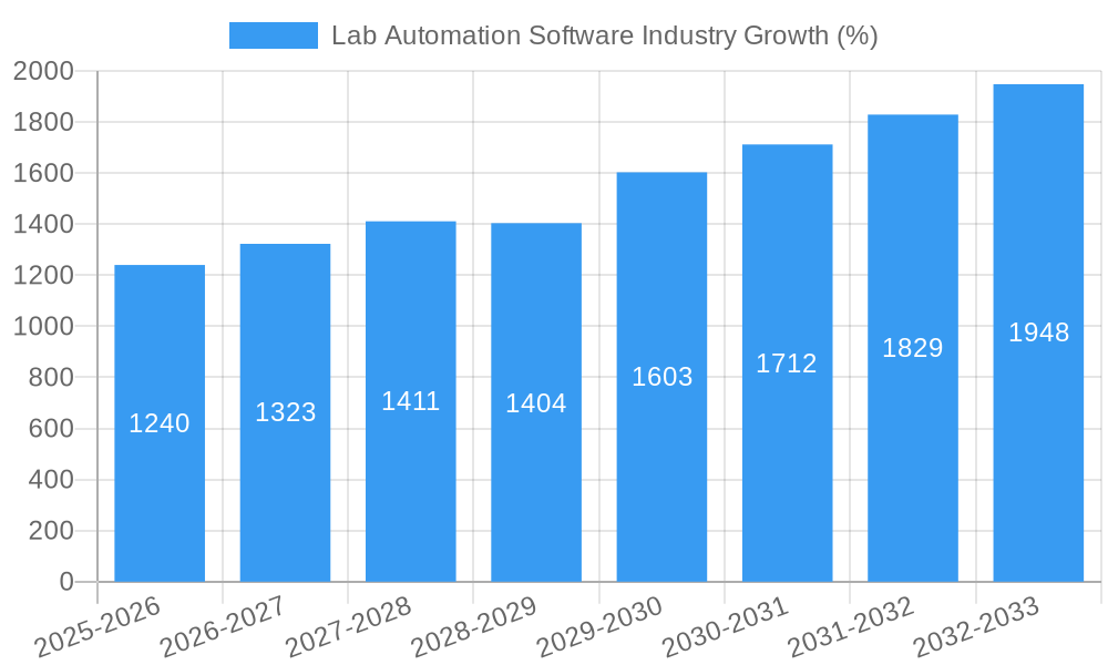Lab Automation Software Industry Growth