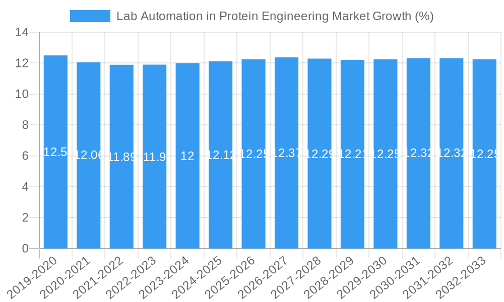 Lab Automation in Protein Engineering Market Growth
