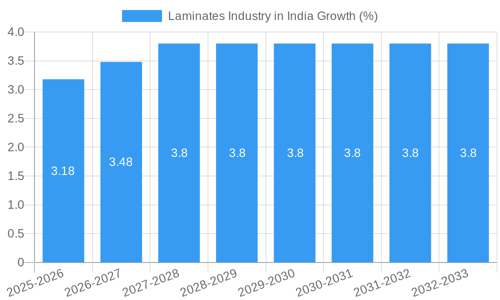 Laminates Industry in India Growth
