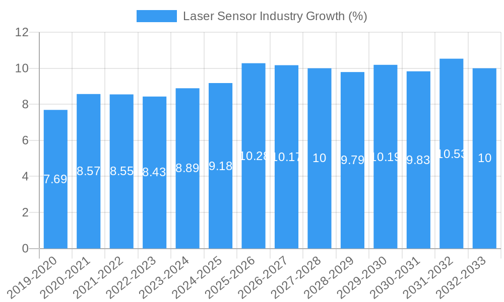 Laser Sensor Industry Growth