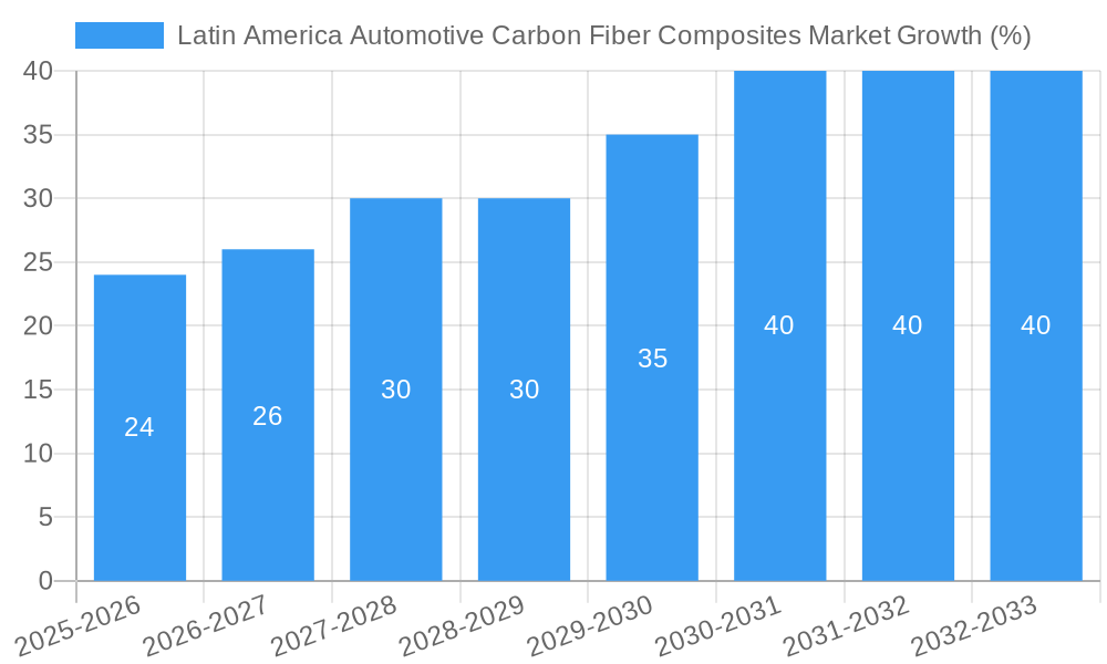Latin America Automotive Carbon Fiber Composites Market Growth