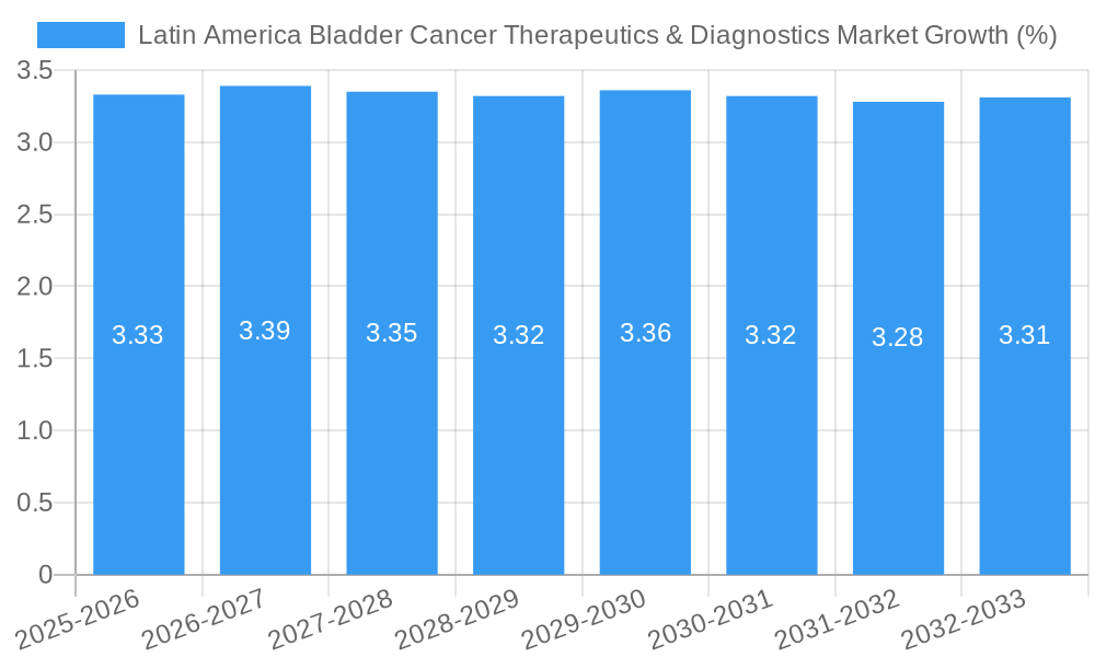 Latin America Bladder Cancer Therapeutics & Diagnostics Market Growth