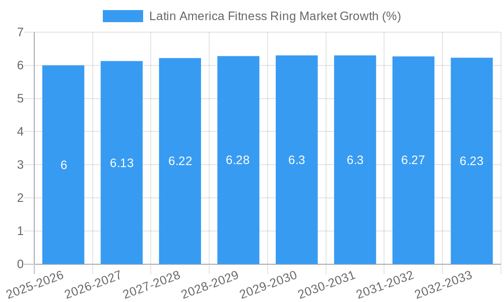 Latin America Fitness Ring Market Growth